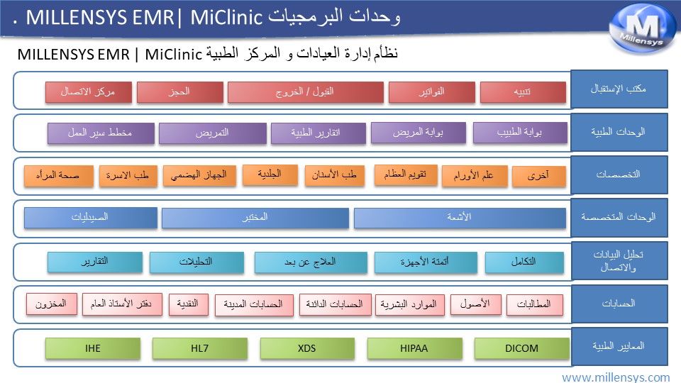MILLENSYS , MiClinic EMR